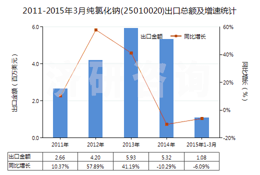 2011-2015年3月純氯化鈉(25010020)出口總額及增速統(tǒng)計